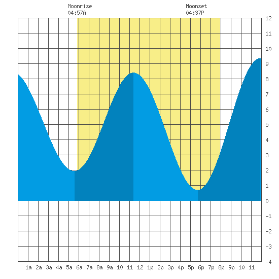 Sea Otter Harbor tide chart for Tuesday, April 14, 2026
