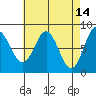 Sea Otter Harbor tide chart for Tuesday, April 14, 2026