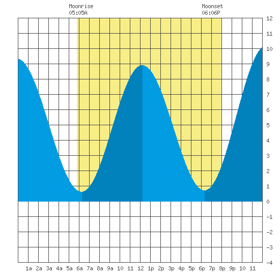Sea Otter Harbor tide chart for Wednesday, April 15, 2026