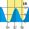 Sea Otter Harbor tide chart for Thursday, April 16, 2026