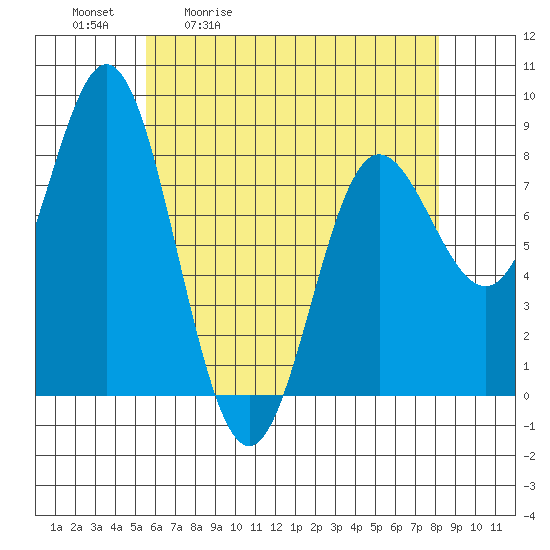 Sea Otter Harbor tide chart for Tuesday, April 21, 2026
