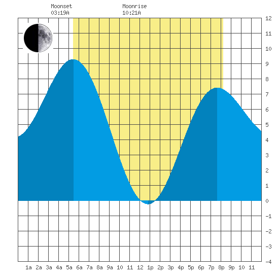 Sea Otter Harbor tide chart for Thursday, April 23, 2026