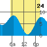 Sea Otter Harbor tide chart for Friday, April 24, 2026