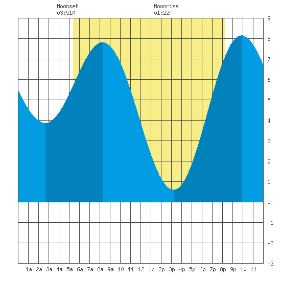 Sea Otter Harbor tide chart for Saturday, April 25, 2026