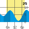 Sea Otter Harbor tide chart for Saturday, April 25, 2026