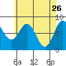 Sea Otter Harbor tide chart for Sunday, April 26, 2026