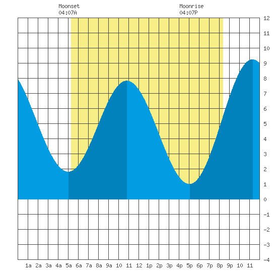 Sea Otter Harbor tide chart for Monday, April 27, 2026
