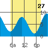 Sea Otter Harbor tide chart for Monday, April 27, 2026
