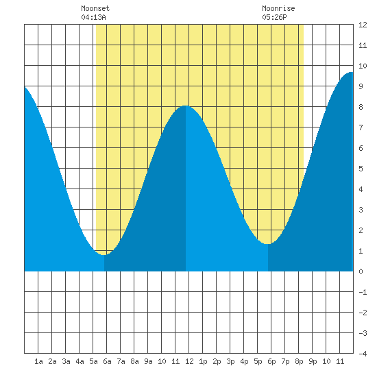 Sea Otter Harbor tide chart for Tuesday, April 28, 2026