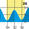 Sea Otter Harbor tide chart for Tuesday, April 28, 2026