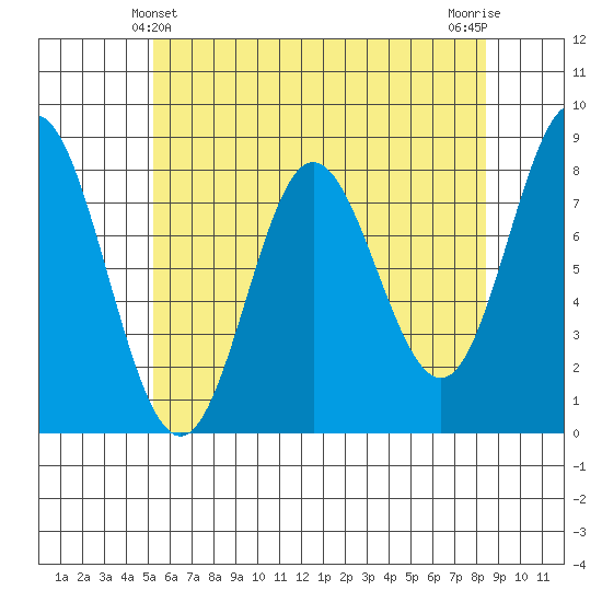 Sea Otter Harbor tide chart for Wednesday, April 29, 2026