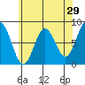 Sea Otter Harbor tide chart for Wednesday, April 29, 2026