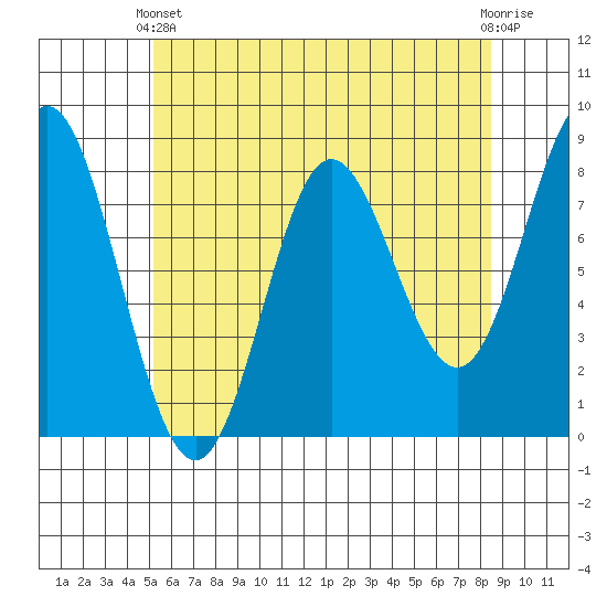 Sea Otter Harbor tide chart for Thursday, April 30, 2026