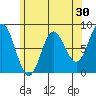 Sea Otter Harbor tide chart for Thursday, April 30, 2026