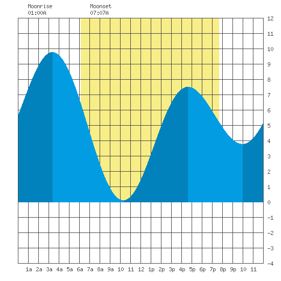 Sea Otter Harbor tide chart for Monday, April 6, 2026