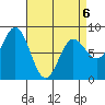 Sea Otter Harbor tide chart for Monday, April 6, 2026