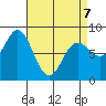 Sea Otter Harbor tide chart for Tuesday, April 7, 2026
