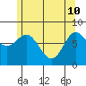 Sea Otter Harbor tide chart for Sunday, May 10, 2026