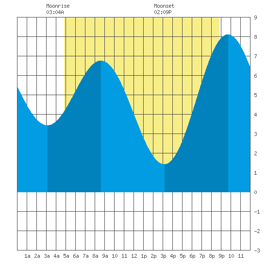 Sea Otter Harbor tide chart for Monday, May 11, 2026
