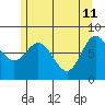 Sea Otter Harbor tide chart for Monday, May 11, 2026