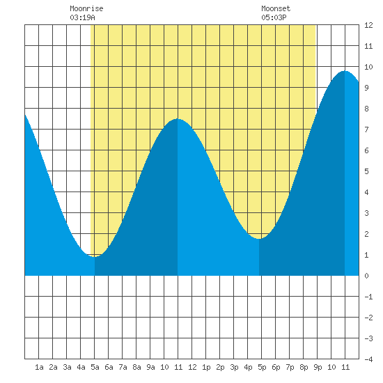 Sea Otter Harbor tide chart for Wednesday, May 13, 2026