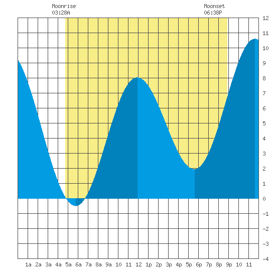 Sea Otter Harbor tide chart for Thursday, May 14, 2026