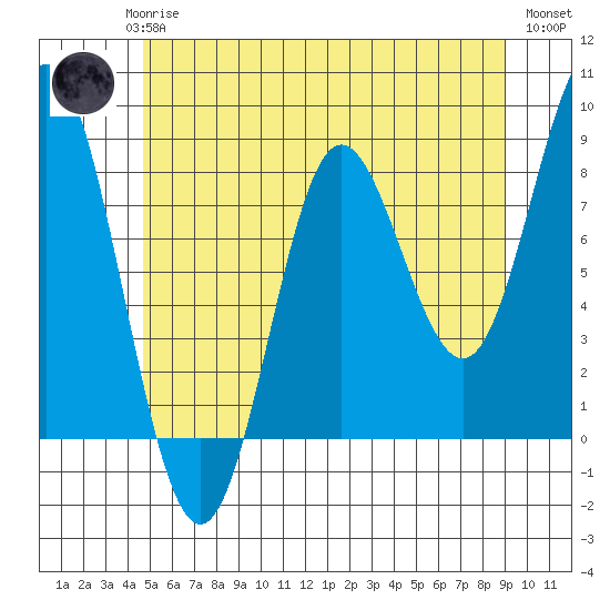 Sea Otter Harbor tide chart for Saturday, May 16, 2026