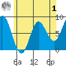 Sea Otter Harbor tide chart for Friday, May 1, 2026