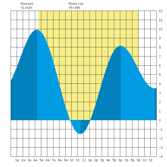 Sea Otter Harbor tide chart for Thursday, May 21, 2026