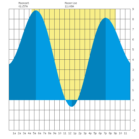 Sea Otter Harbor tide chart for Friday, May 22, 2026