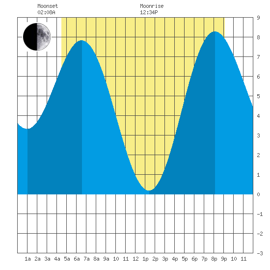 Sea Otter Harbor tide chart for Saturday, May 23, 2026