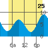 Sea Otter Harbor tide chart for Monday, May 25, 2026