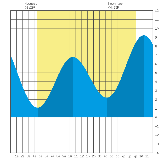 Sea Otter Harbor tide chart for Tuesday, May 26, 2026