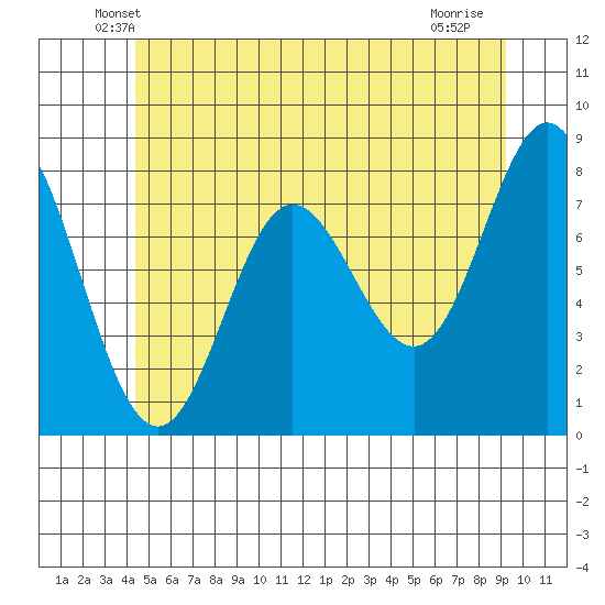 Sea Otter Harbor tide chart for Wednesday, May 27, 2026