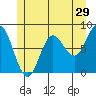 Sea Otter Harbor tide chart for Friday, May 29, 2026