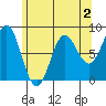 Sea Otter Harbor tide chart for Saturday, May 2, 2026