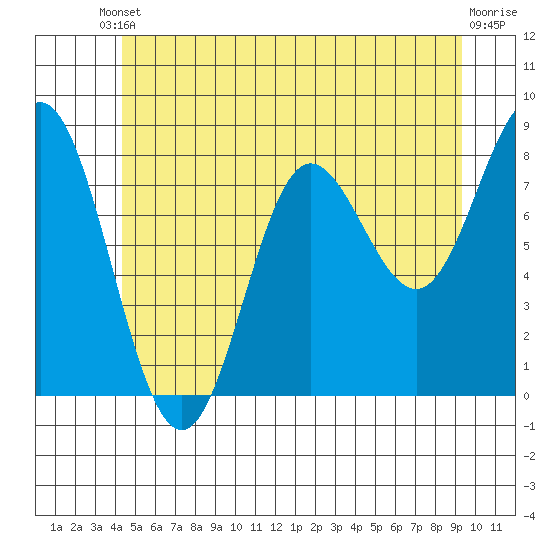 Sea Otter Harbor tide chart for Saturday, May 30, 2026
