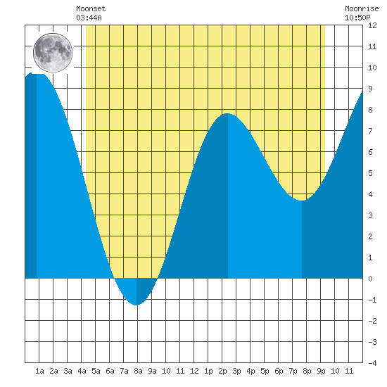 Sea Otter Harbor tide chart for Sunday, May 31, 2026