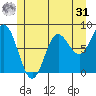 Sea Otter Harbor tide chart for Sunday, May 31, 2026
