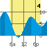 Sea Otter Harbor tide chart for Monday, May 4, 2026