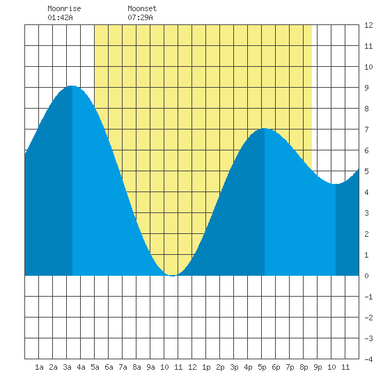 Sea Otter Harbor tide chart for Wednesday, May 6, 2026
