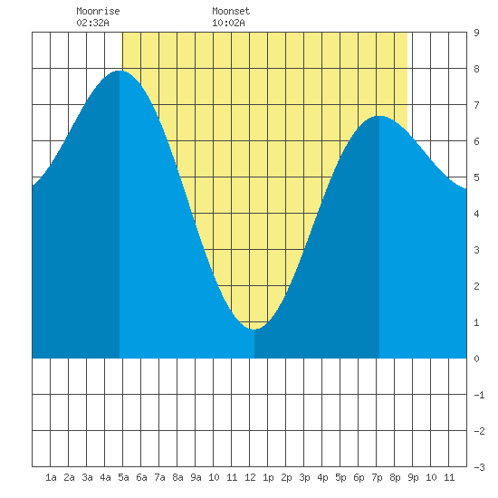 Sea Otter Harbor tide chart for Friday, May 8, 2026