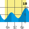 Sea Otter Harbor tide chart for Wednesday, June 10, 2026
