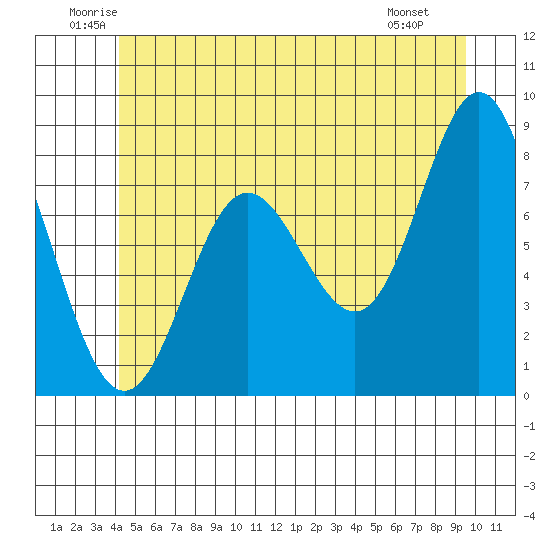 Sea Otter Harbor tide chart for Thursday, June 11, 2026