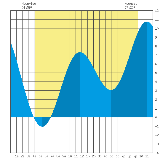 Sea Otter Harbor tide chart for Friday, June 12, 2026