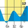 Sea Otter Harbor tide chart for Friday, June 12, 2026