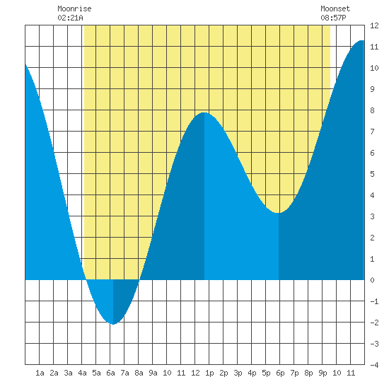Sea Otter Harbor tide chart for Saturday, June 13, 2026