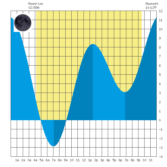 Sea Otter Harbor tide chart for Sunday, June 14, 2026