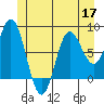 Sea Otter Harbor tide chart for Wednesday, June 17, 2026