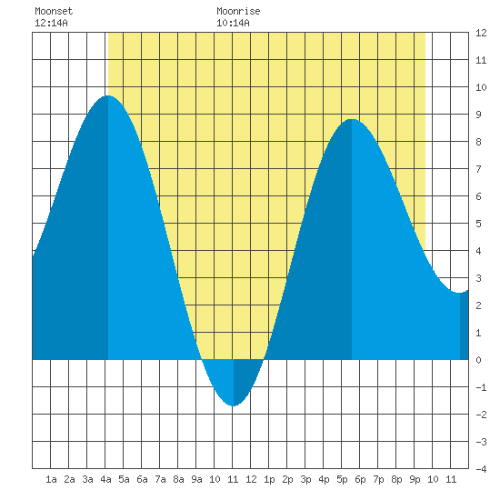 Sea Otter Harbor tide chart for Friday, June 19, 2026